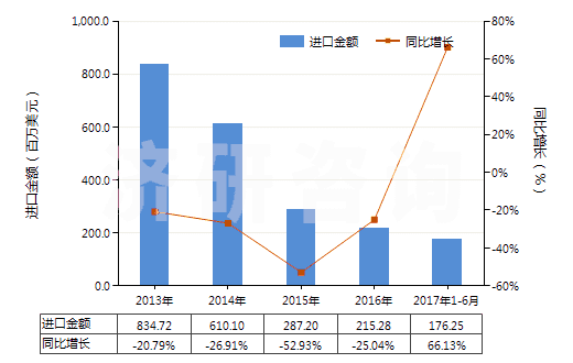 2013-2017年6月中國(guó)鄰二甲苯(HS29024100)進(jìn)口總額及增速統(tǒng)計(jì)